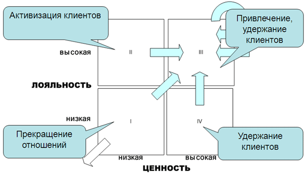 Матрица для сегментирования клиентов